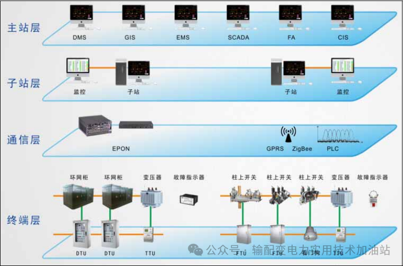 配電自動(dòng)化系統(tǒng)的雙眼：深入認(rèn)識(shí)DUT、FUT、TTU、故障指示器的角色與功能 